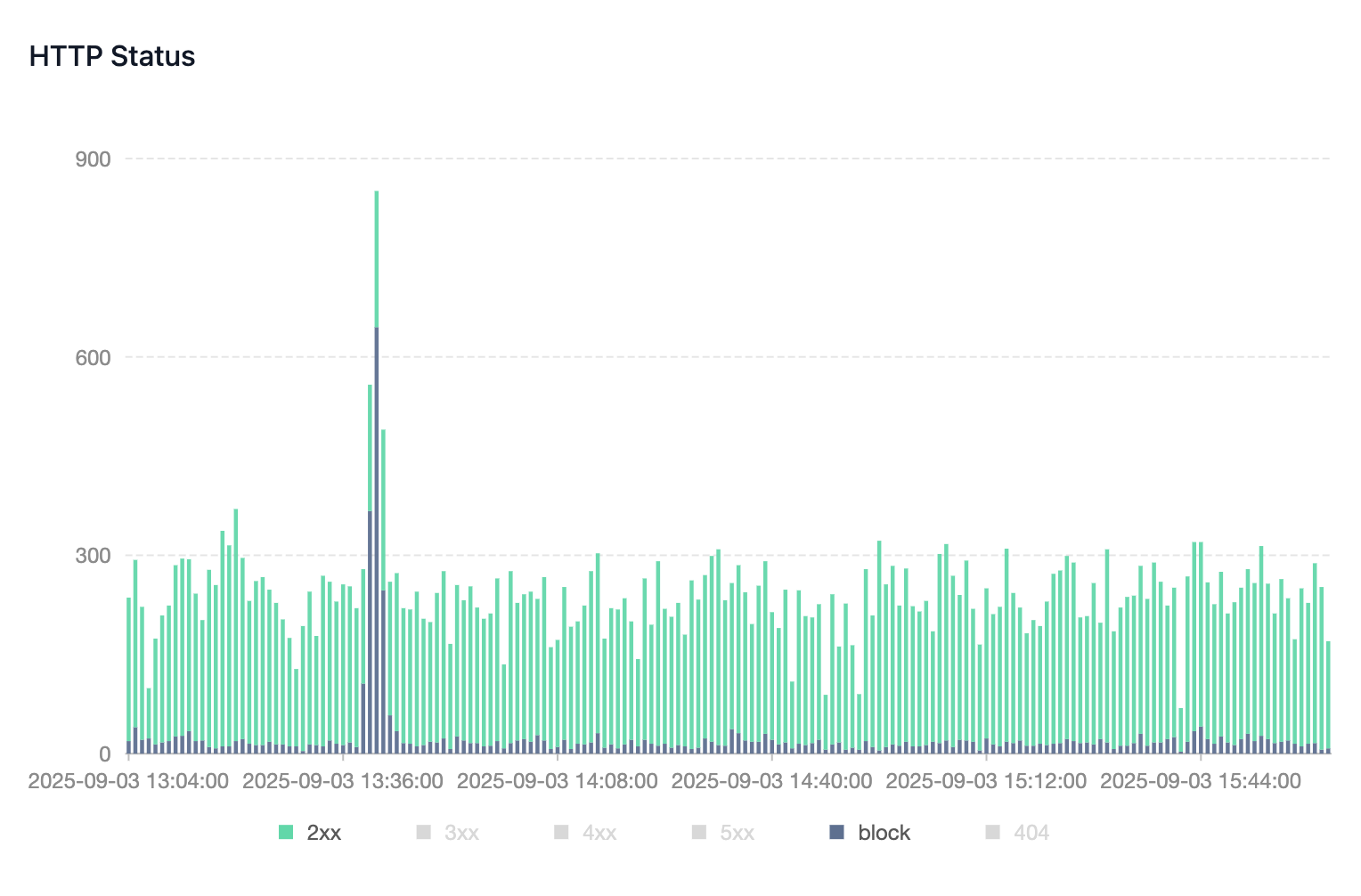 WAF360 helps you identify and block unwanted traffic.
